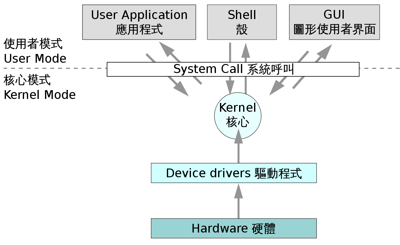 典型的操作系统结构图